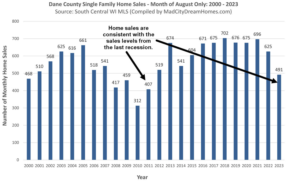 Madison WI Home Sales August 2023